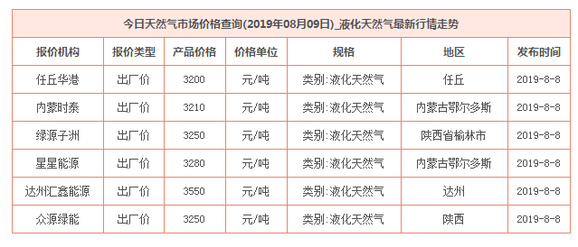 2019年8月9日天然气价格