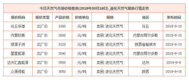 2019年8月16日天然气价格