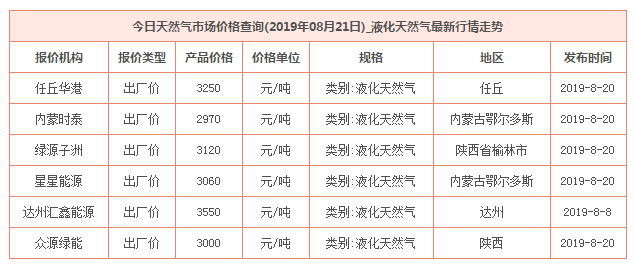 2019年8月21日天然气价格