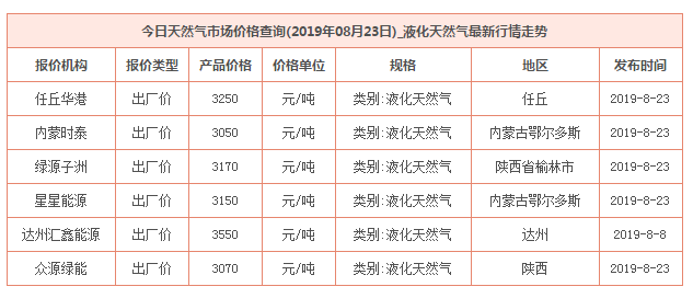 2019年8月23日天然气价格