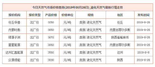 2019年8月26日天然气价格