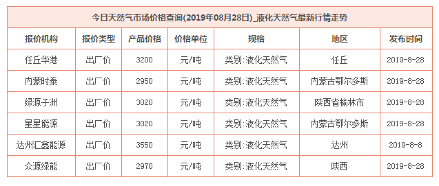 2019年8月28日天然气价格