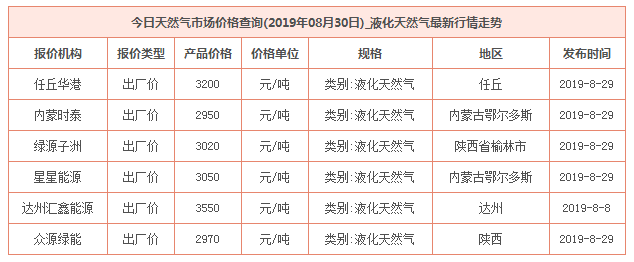 2019年8月30日天然气价格