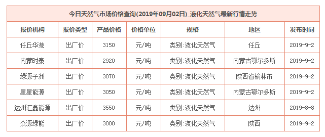 2019年9月2日天然气价格