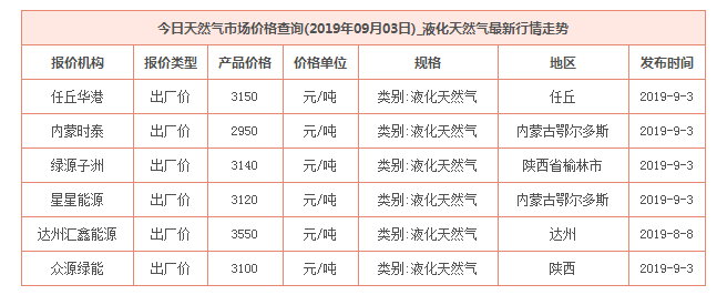 2019年9月3日天然气价格