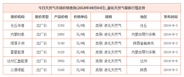 2019年9月4日天然气价格