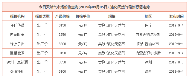 2019年9月5日天然气价格