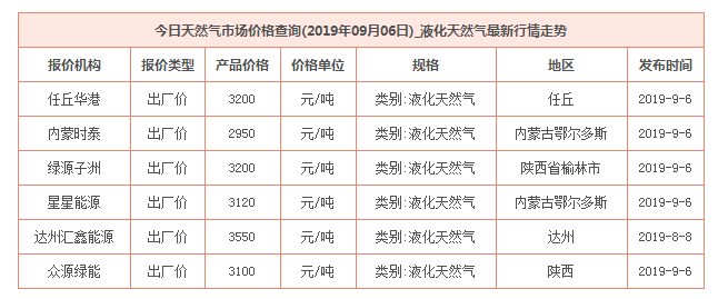 2019年9月6日天然气价格