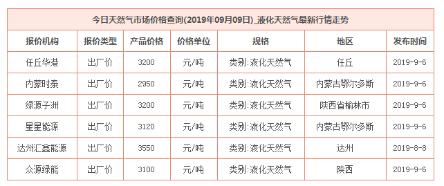 2019年9月9日天然气价格