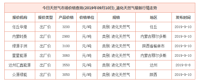 2019年9月10日天然气价格