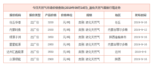 2019年9月16日天然气价格