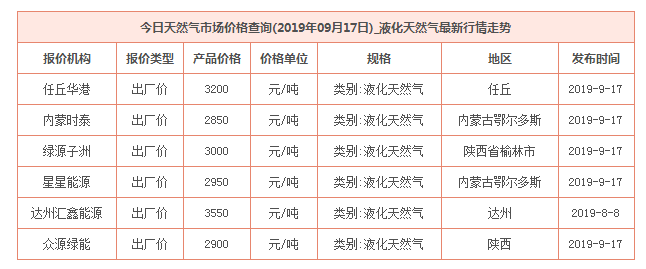 2019年9月17日天然气价格