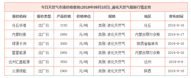 2019年9月18日天然气价格