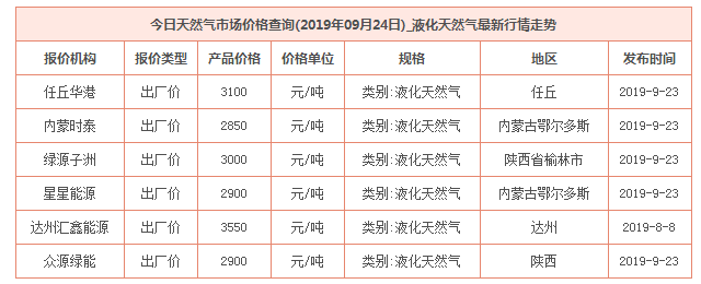 2019年9月24日天然气价格