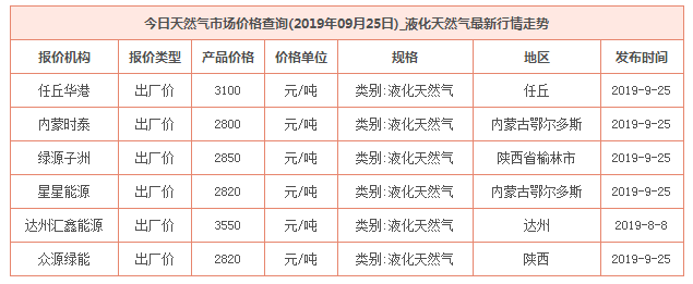 2019年9月25日天然气价格