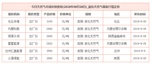 2019年9月26日天然气价格