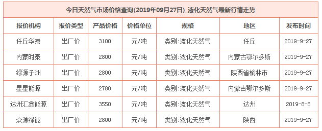 2019年9月27日天然气价格