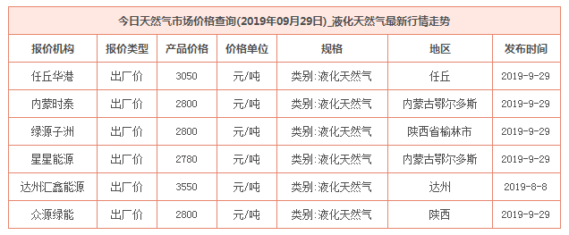 2019年9月29日天然气价格