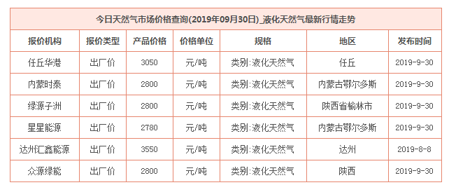 2019年9月30日天然气价格