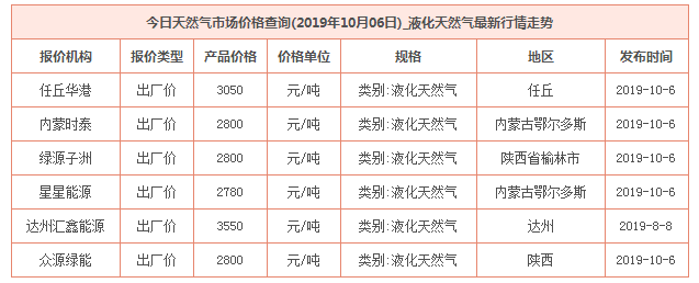 2019年10月6日天然气价格