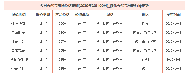 2019年10月9日天然气价格