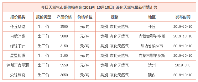 2019年10月10日天然气价格