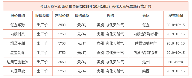 2019年10月16日天然气价格