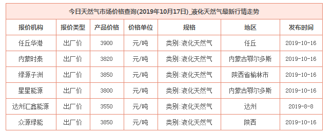 2019年10月17日天然气价格