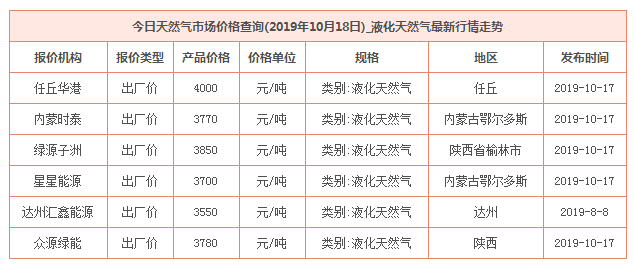 2019年10月18日天然气价格