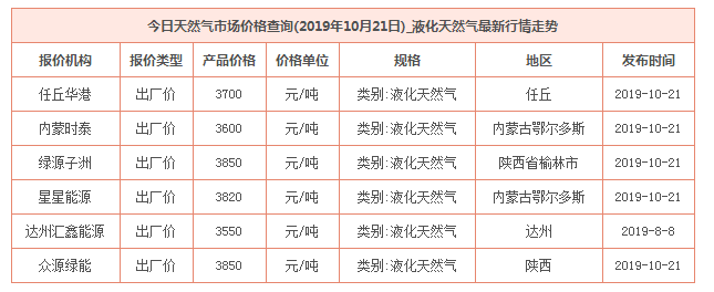 2019年10月21日天然气价格