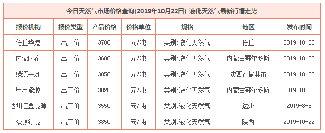 2019年10月22日天然气价格