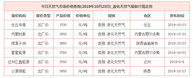 2019年10月23日天然气价格