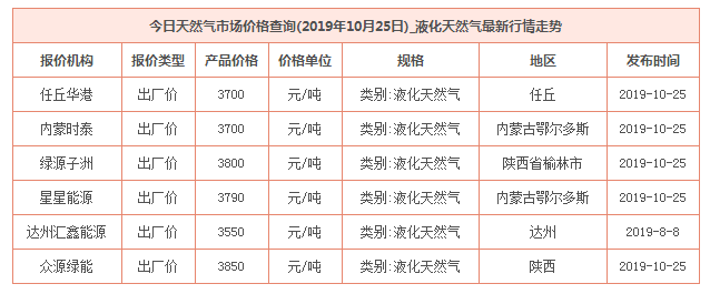 2019年10月25日天然气价格