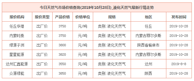 2019年10月28日天然气价格