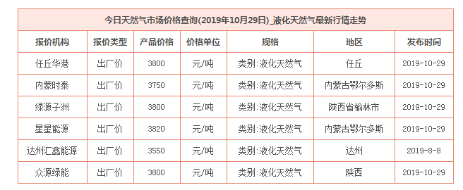 2019年10月29日天然气价格