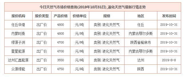 2019年10月31日天然气价格