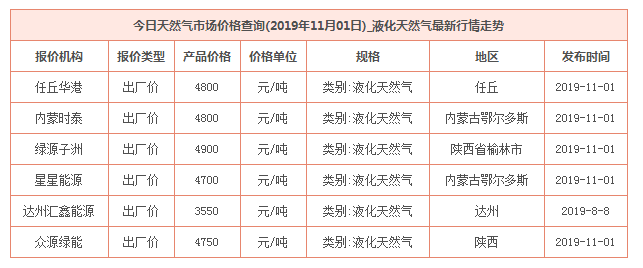 2019年11月1日天然气价格