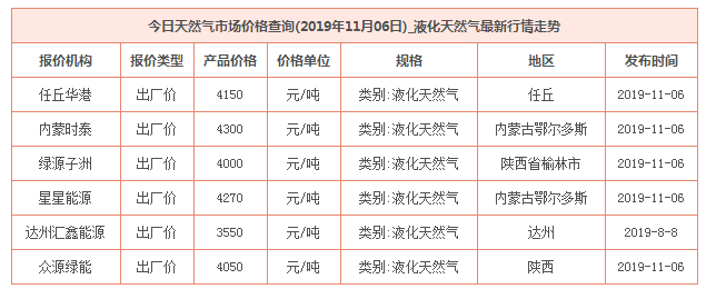 2019年11月6日天然气价格