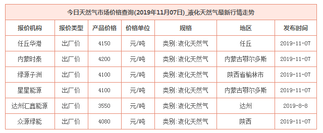 2019年11月7日天然气价格