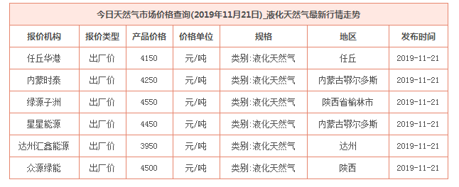 2019年11月21日天然气价格