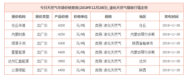 2019年11月26日天然气价格