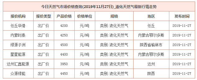 2019年11月27日天然气价格