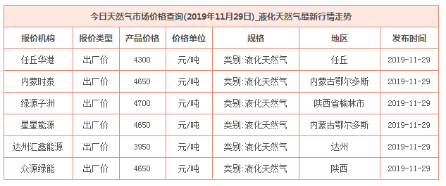 2019年11月28日天然气价格