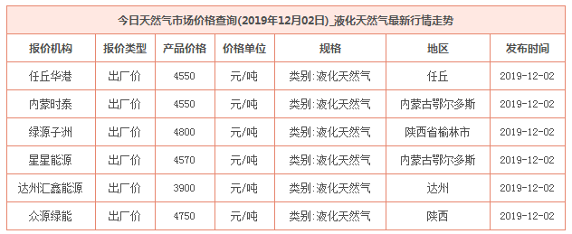 2019年12月2日天然气价格