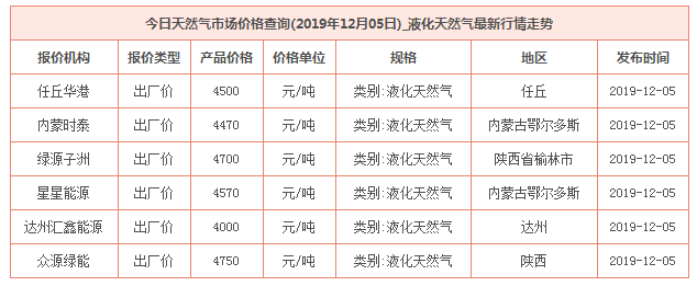 2019年12月5日天然气价格