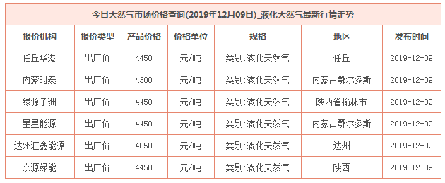 2019年12月9日天然气价格