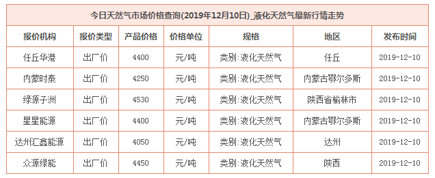 2019年12月10日天然气价格