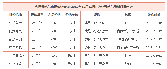 2019年12月12日天然气价格