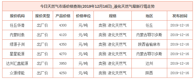 2019年12月16日天然气价格