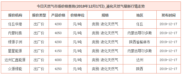 2019年12月17日天然气价格